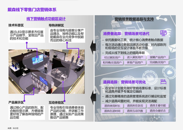 2022中国市场营销八个新玩法，戴森、耐克、奥利奥亲测有效