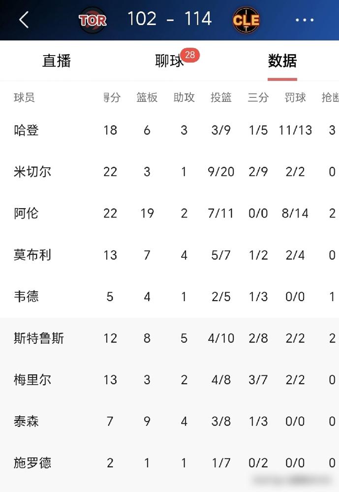 连输7次抢七，哈登赛后却说这只是一场比赛？别信，哥们儿，我告诉你更衣室里发生了什