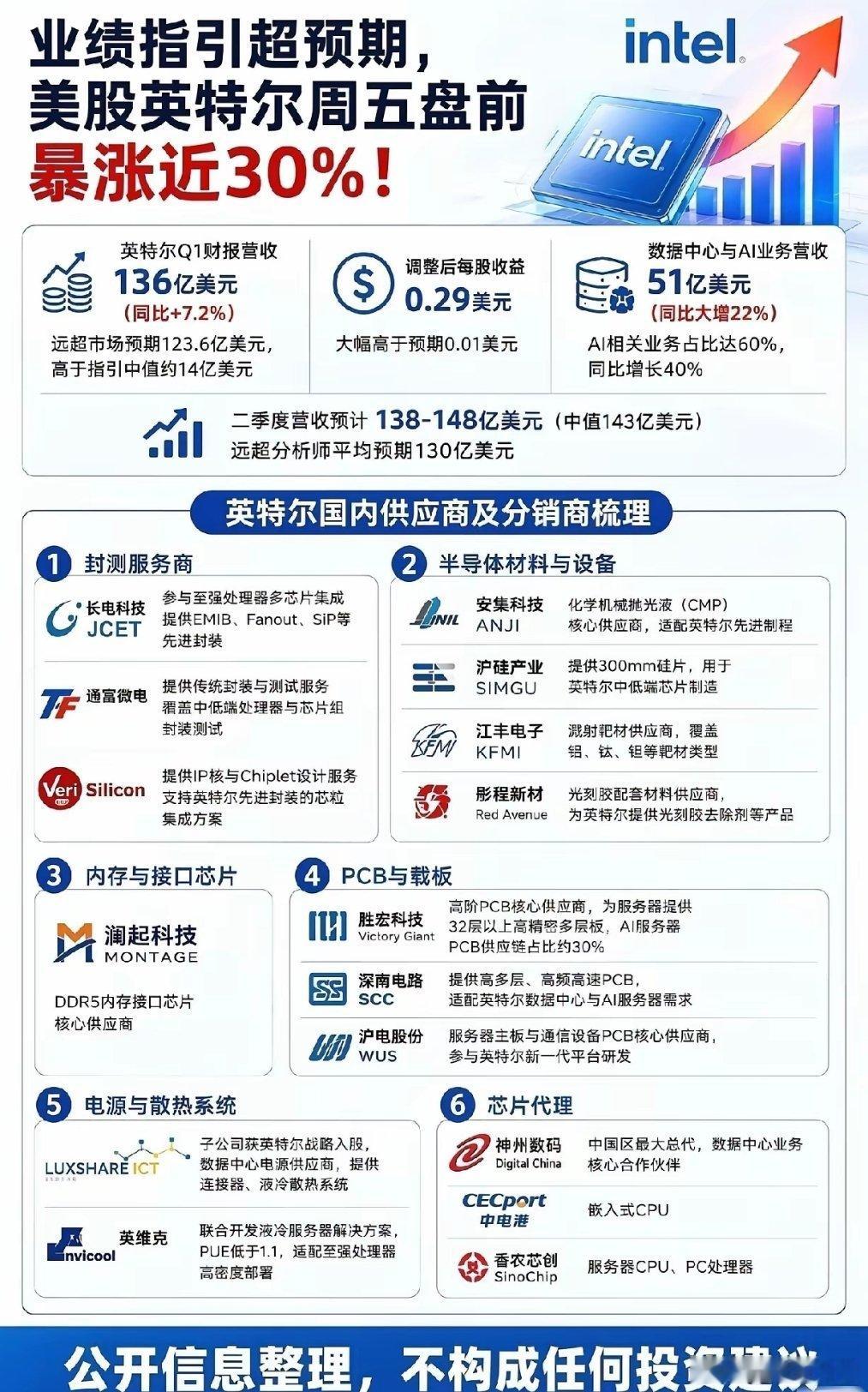 英特尔暴涨30%引爆CPU赛道，国产替代迎来双向机遇当英特尔盘前暴涨近30%点燃