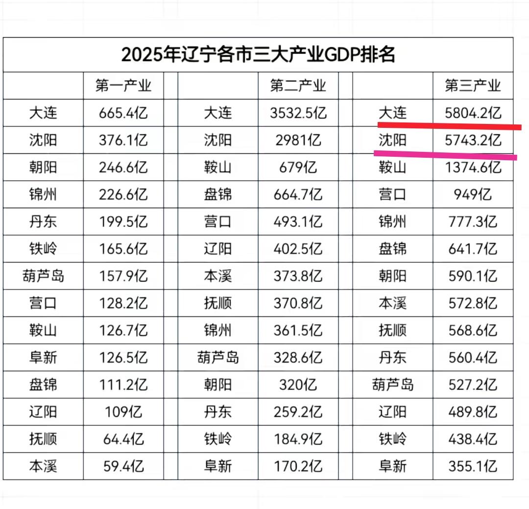 这样看来大连确实略胜沈阳一筹，不管是农业、制造业、现代服务业都有着很明显的优势，