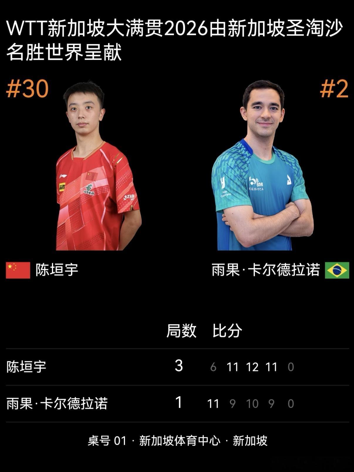 陈垣宇3比1雨果 国乒20岁小将陈垣宇爆冷逆转世界第2雨果！首局落后连扳三局，关