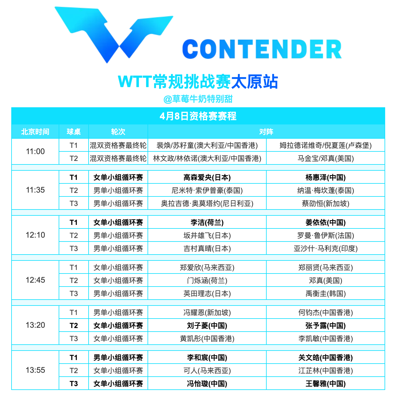 WTT常规挑战赛太原站丨4月8日资格赛赛程 