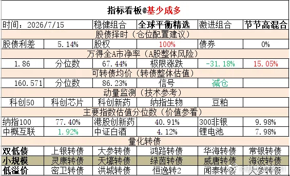 ETF大赛 基金超话 2026年7月15日主要指数估值表估值中概互联纳斯达克ET