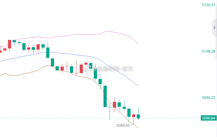 怂，是不可能怂的，玩的就是真实，日内第二单同步实盘。黄金现价5090做多，看51