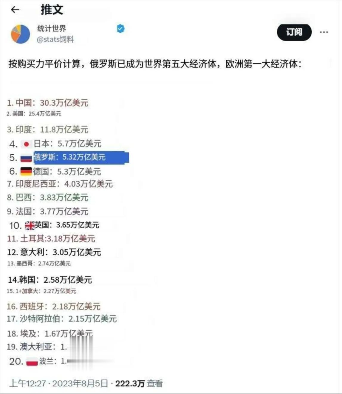 按照平均购买力计算，俄罗斯已经成为世界第五大经济体，欧洲第一大经济体。虽然，欧洲