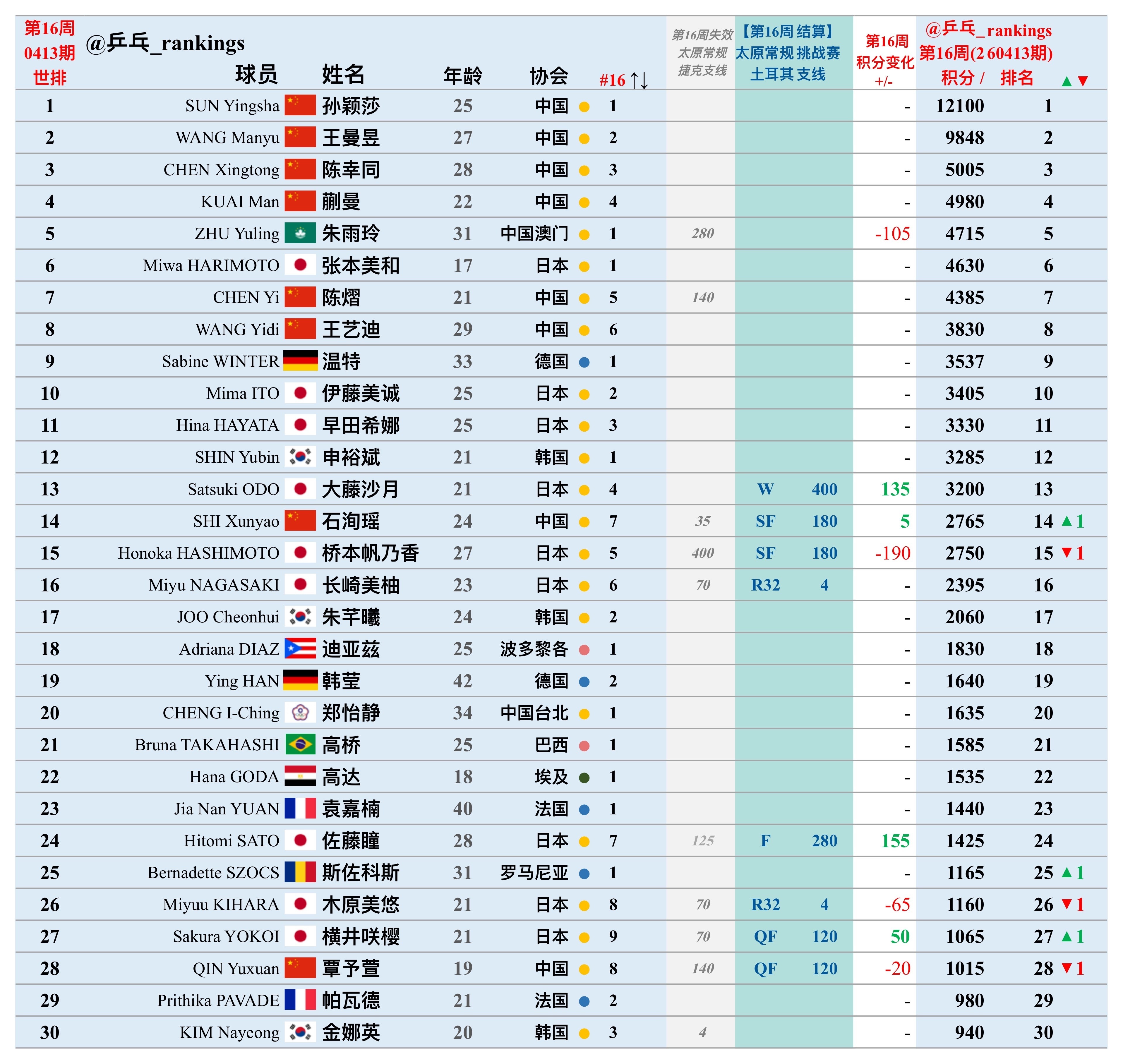 第16周世排积分变化（20260413期）【女单】🔺本周结算• WTT常规挑战