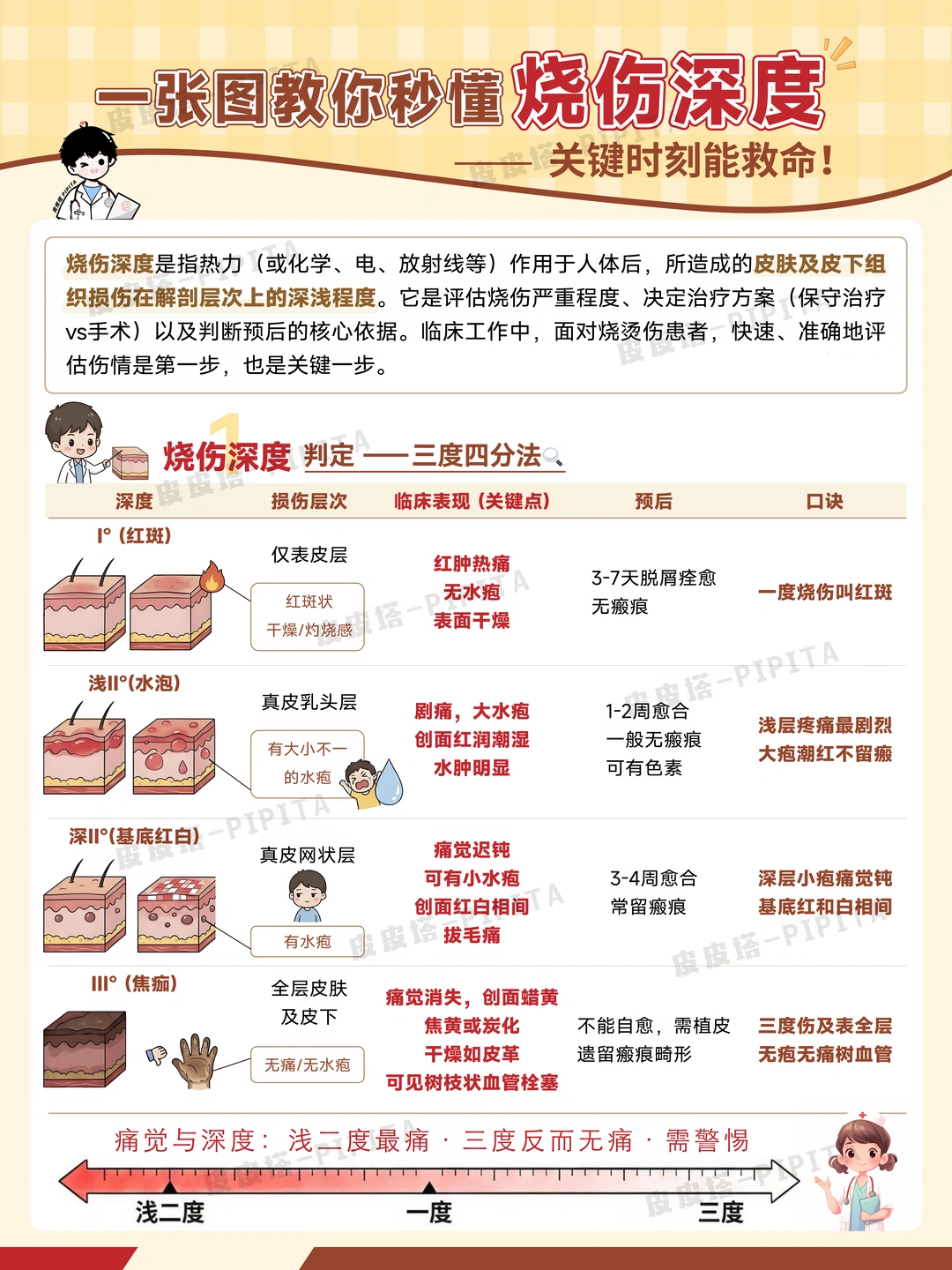 烧伤急救小课堂，海报讲的这么清楚！