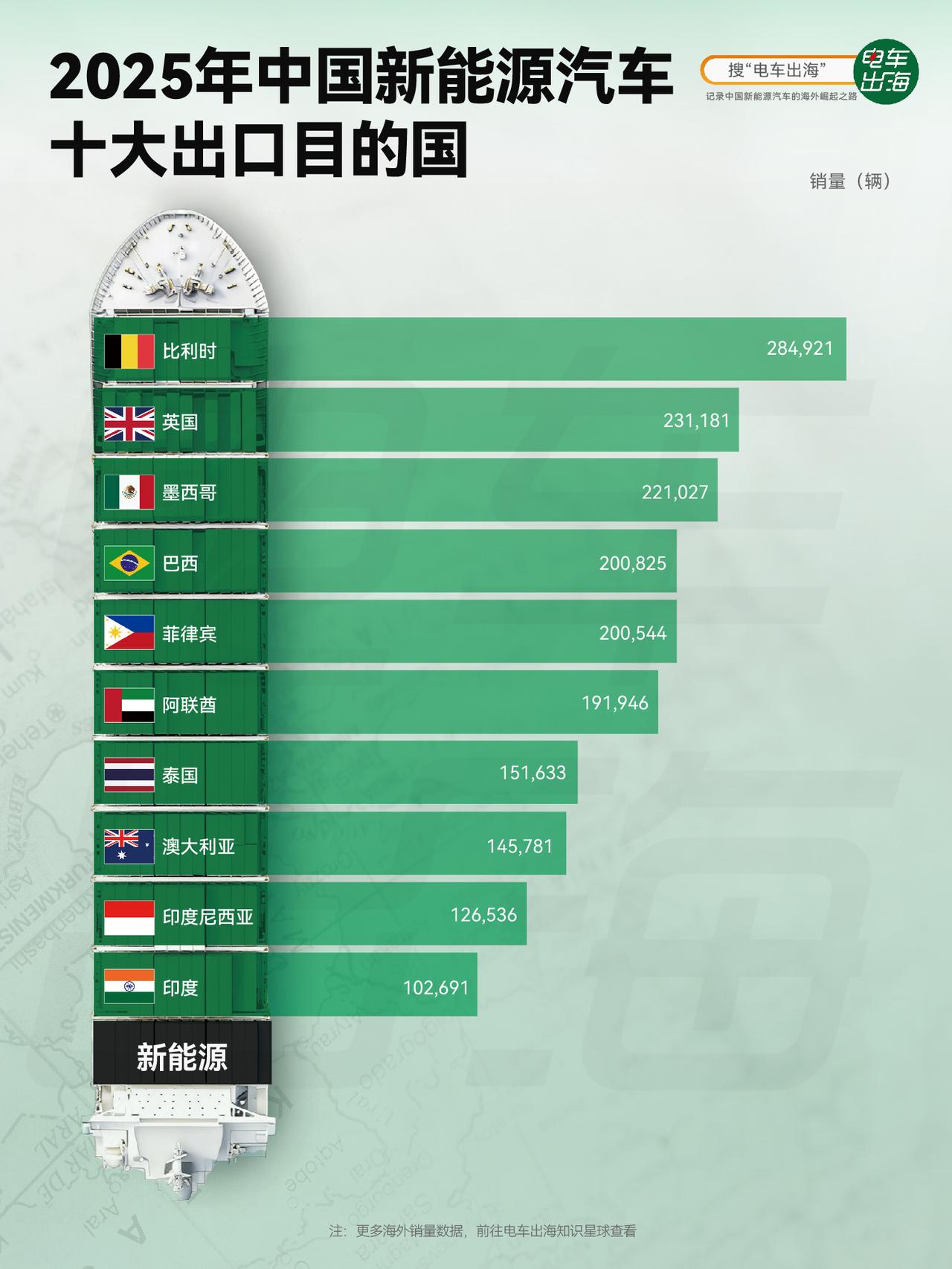 新能源汽车出口比利时，阿联酋这些国家，我都觉得好理解，但是菲律宾的量这么大，我实