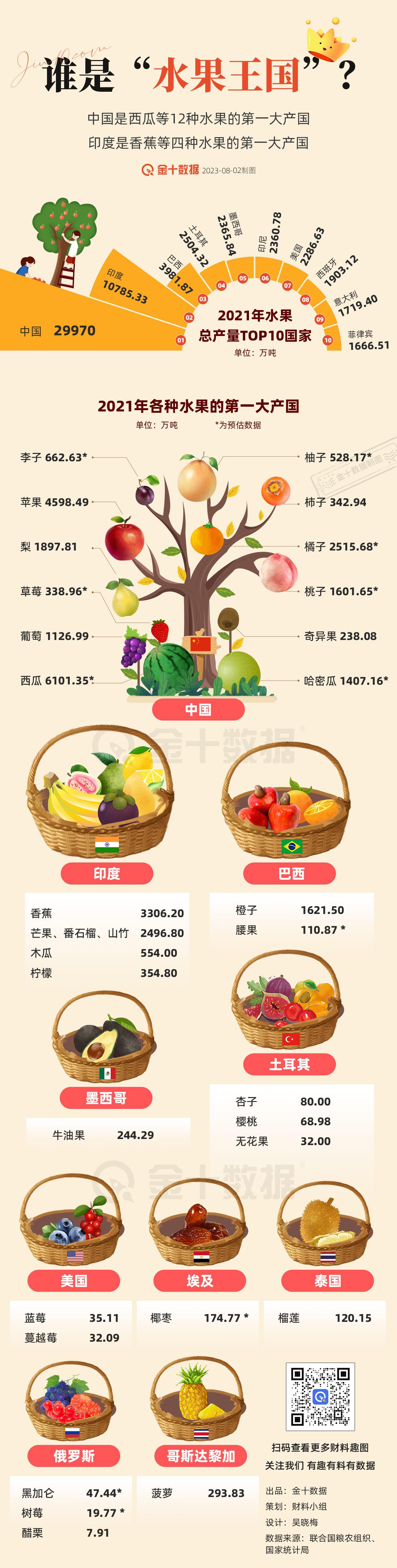 【谁是“水果王国”？】中国是西瓜等12种水果的第一大产国；印度是香蕉等四种水果的