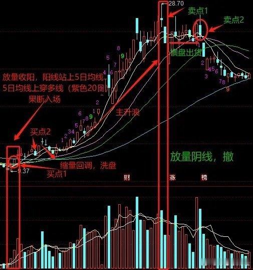 股市最简单的入场和离场方法  分享一下刚刚学到的、还冒着热气的入场和离场方法 （