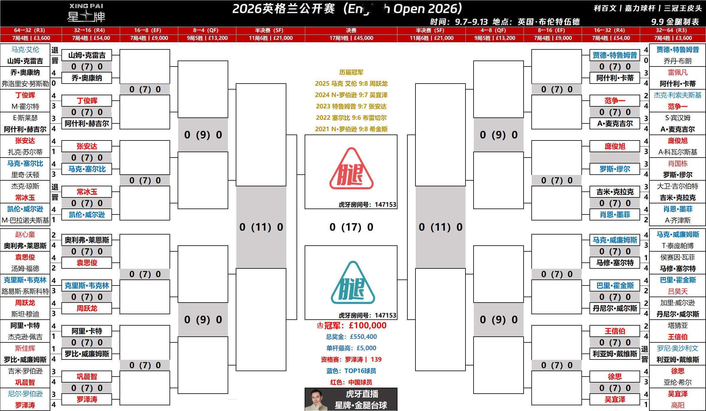 2026斯诺克英格兰公开赛周三正赛第二轮🔛32进16强【7局4胜】赛程及晋级签