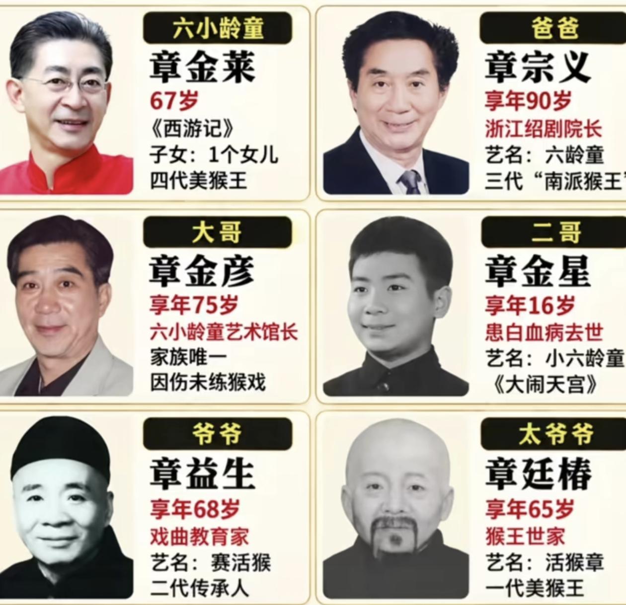 六小龄童本名章金莱，因为在《西游记》中饰演孙悟空而出名，六小龄童一家都是演猴戏而