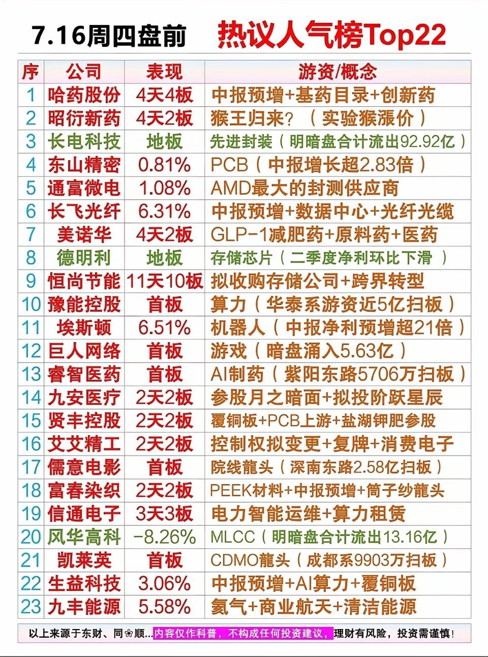 7.16盘前人气榜单复盘｜主线、分歧、梯队一目了然今日盘前市场23只高人气标的整