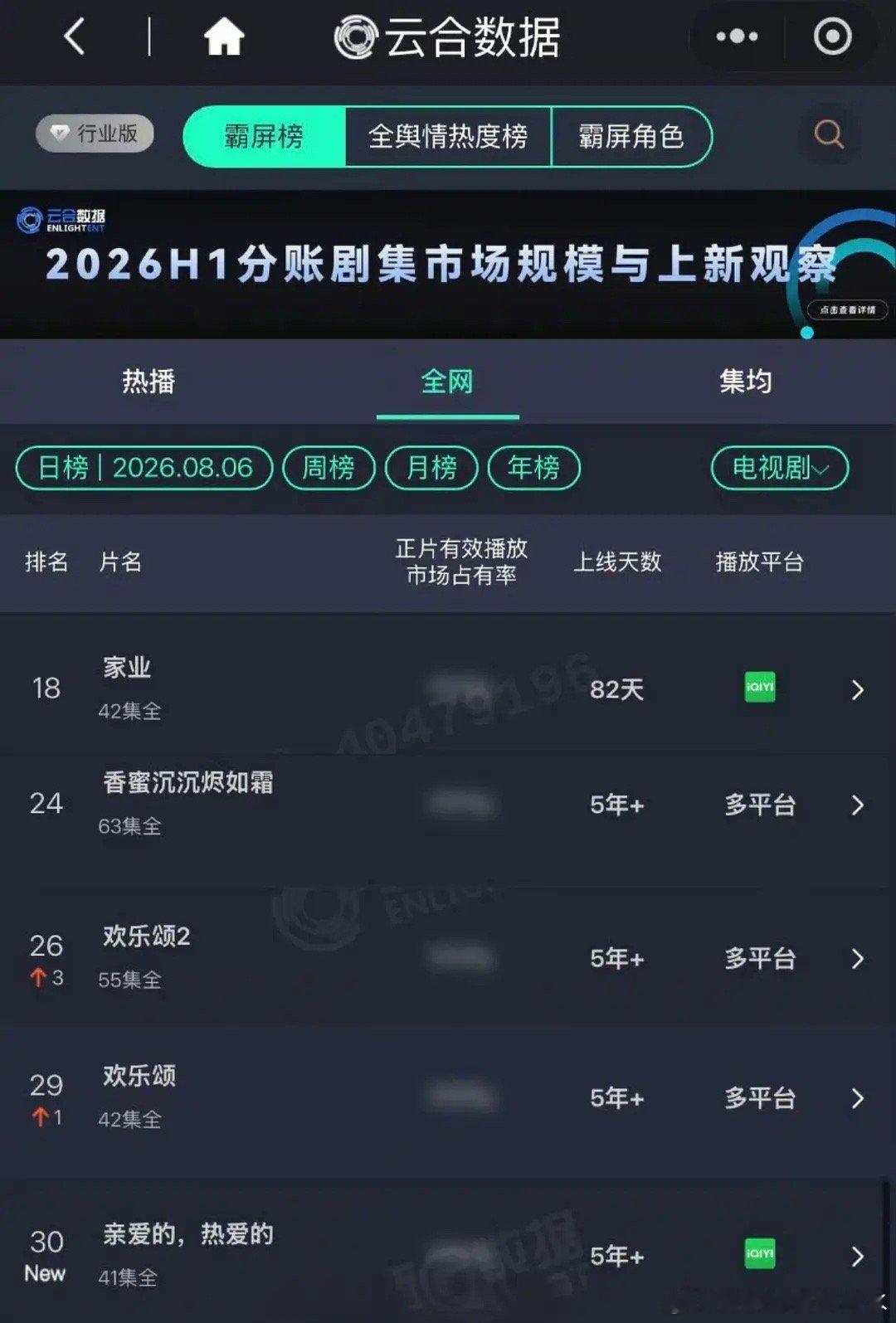 🍇五部剧同时登云合 这长尾效应有点太恐怖了 