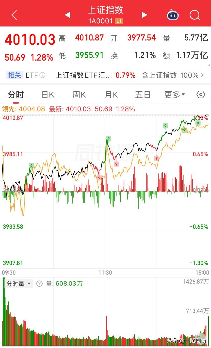 6./9,今天各位红了吗？看似今天A股上涨了一点多点，尤其午后一直拉上去了，这个