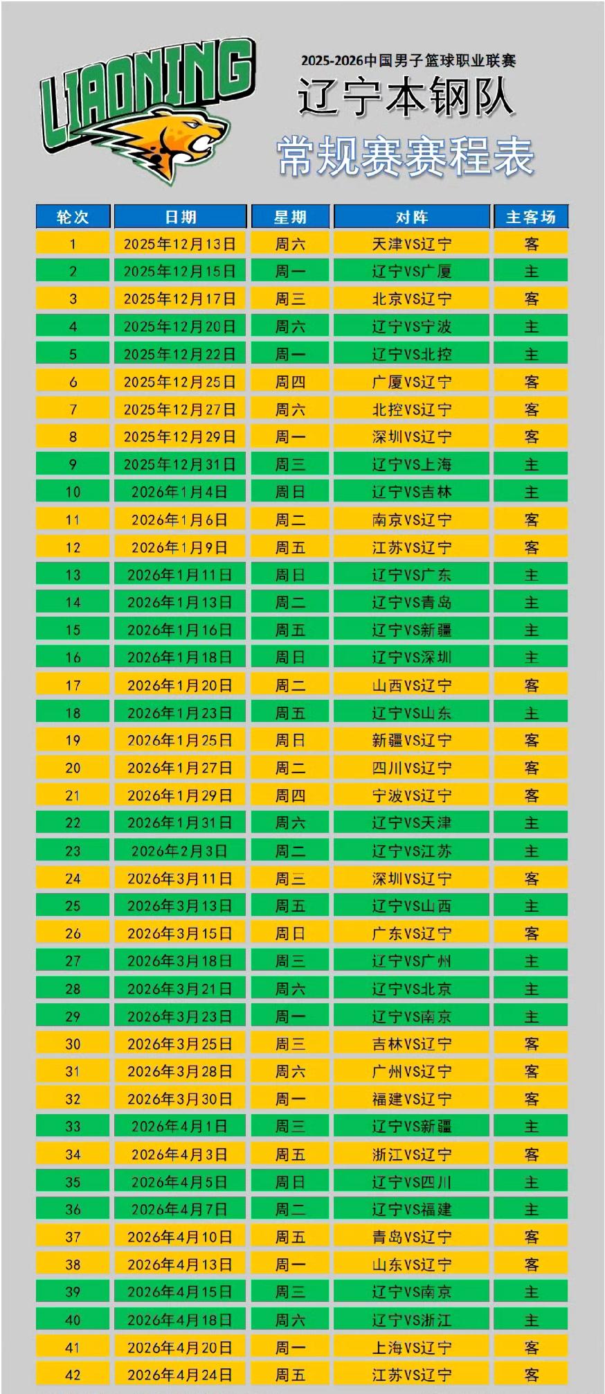 辽篮25-26赛季赛程出炉。12月13日赛季首轮将在客场挑战天津荣钢队。收官战将