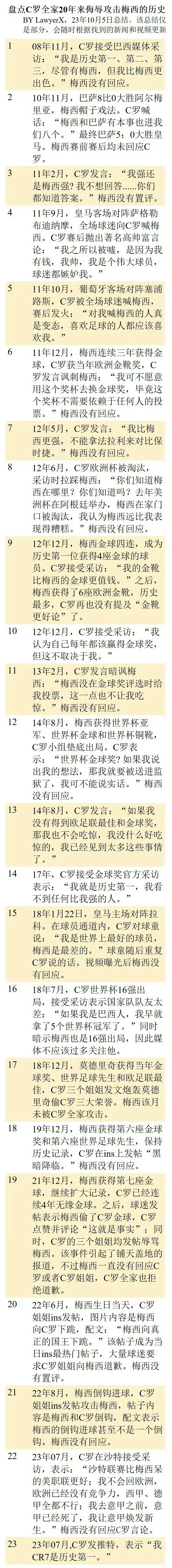 《梅西一直拿自己跟C罗比较》😅 