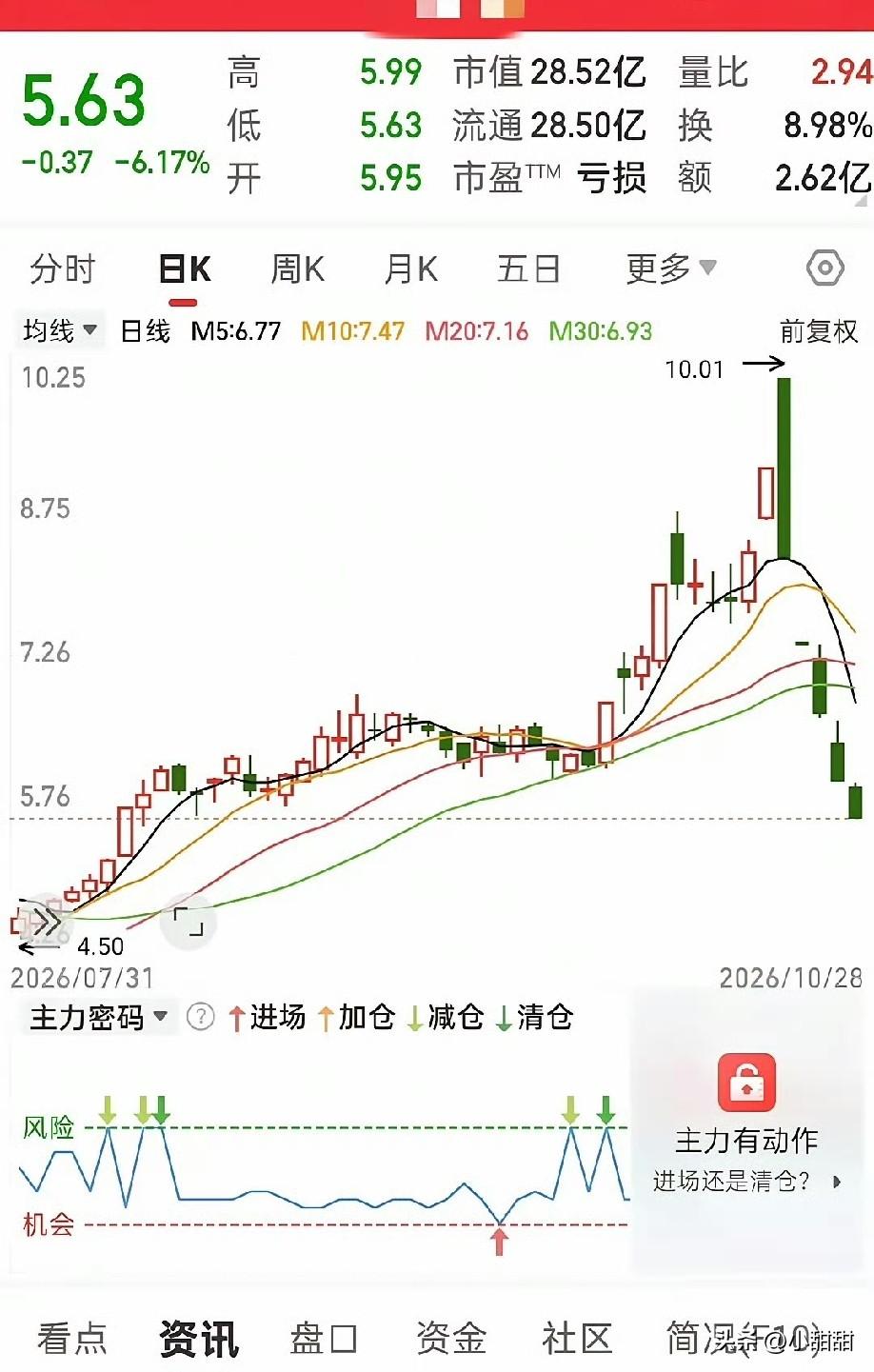 这几天最惨的，  
不是跌了一点点，  
而是连续闷杀。  
新亚制程复牌后， 