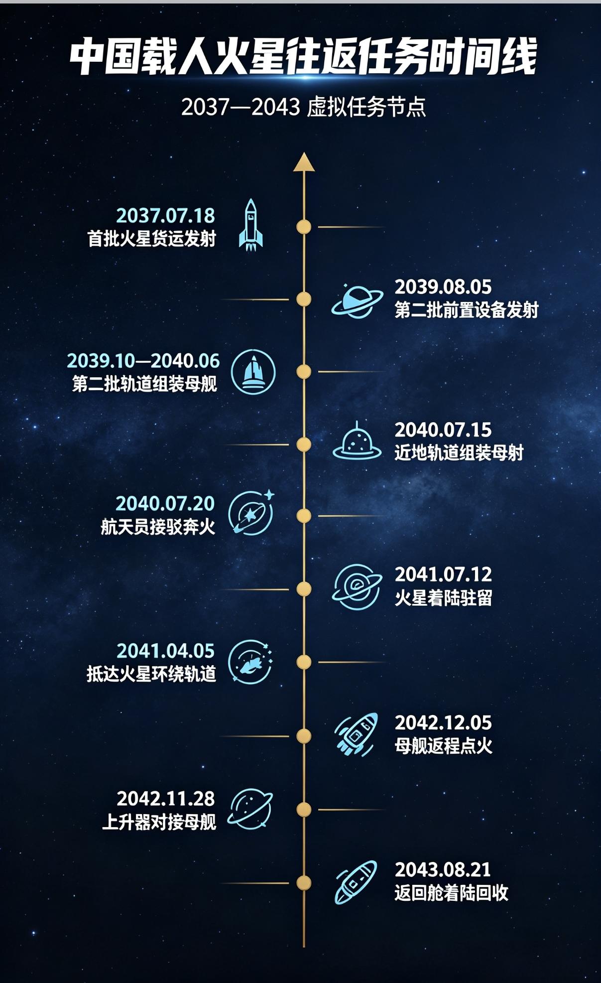 中国计划2040前实现载人登陆火星！
以下为火星往返全流程（整个六年完备登火往返
