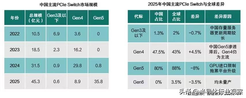 45亿PCIe市场彻底爆火，众星微拿捏国产替代风口？

今天刷到赛迪最新的PCI