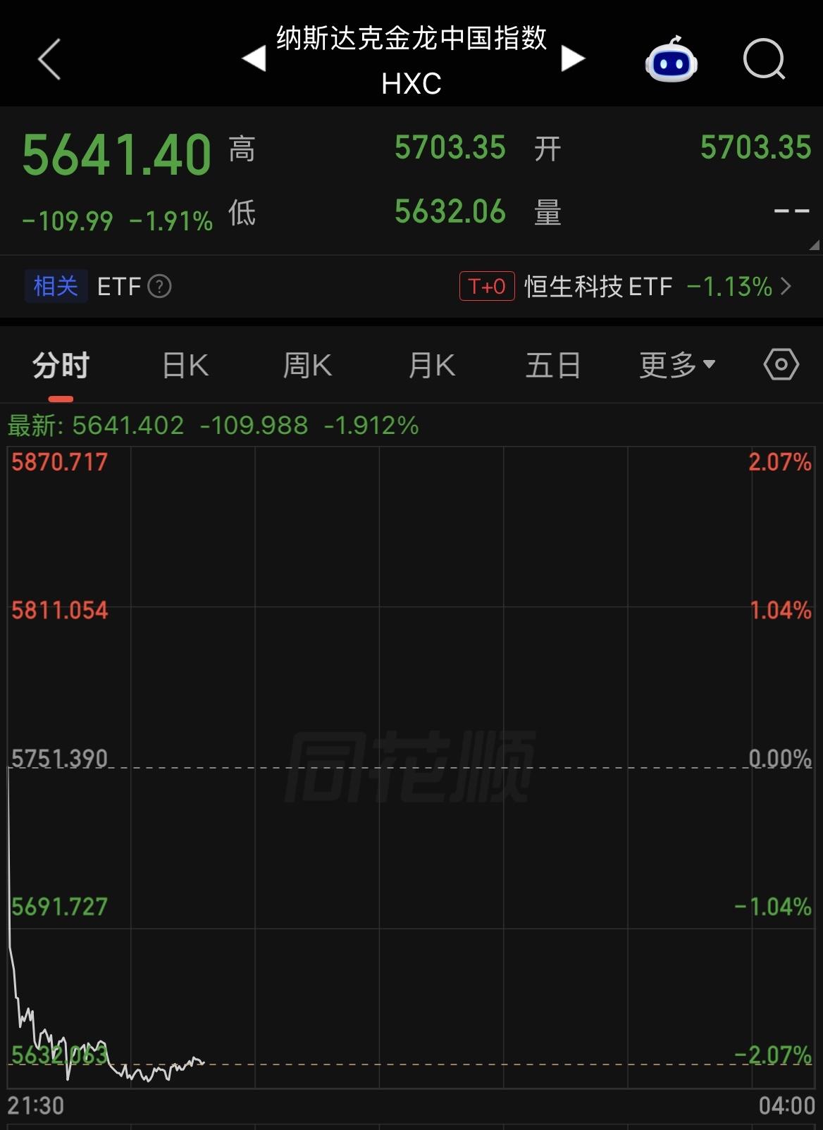 在我们出台系列大利好的情况下纳指金龙指数跌近2%，并且创下近两年新低，有的时候不