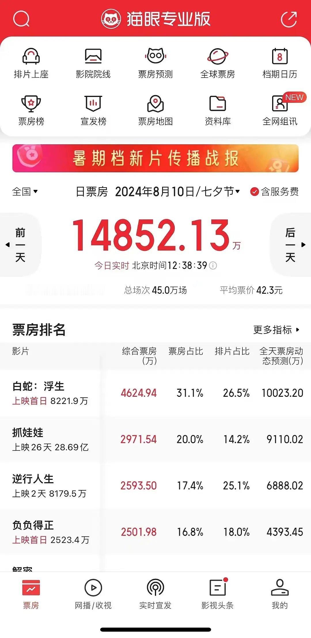 朱一龙新电影大扑了 ​​​