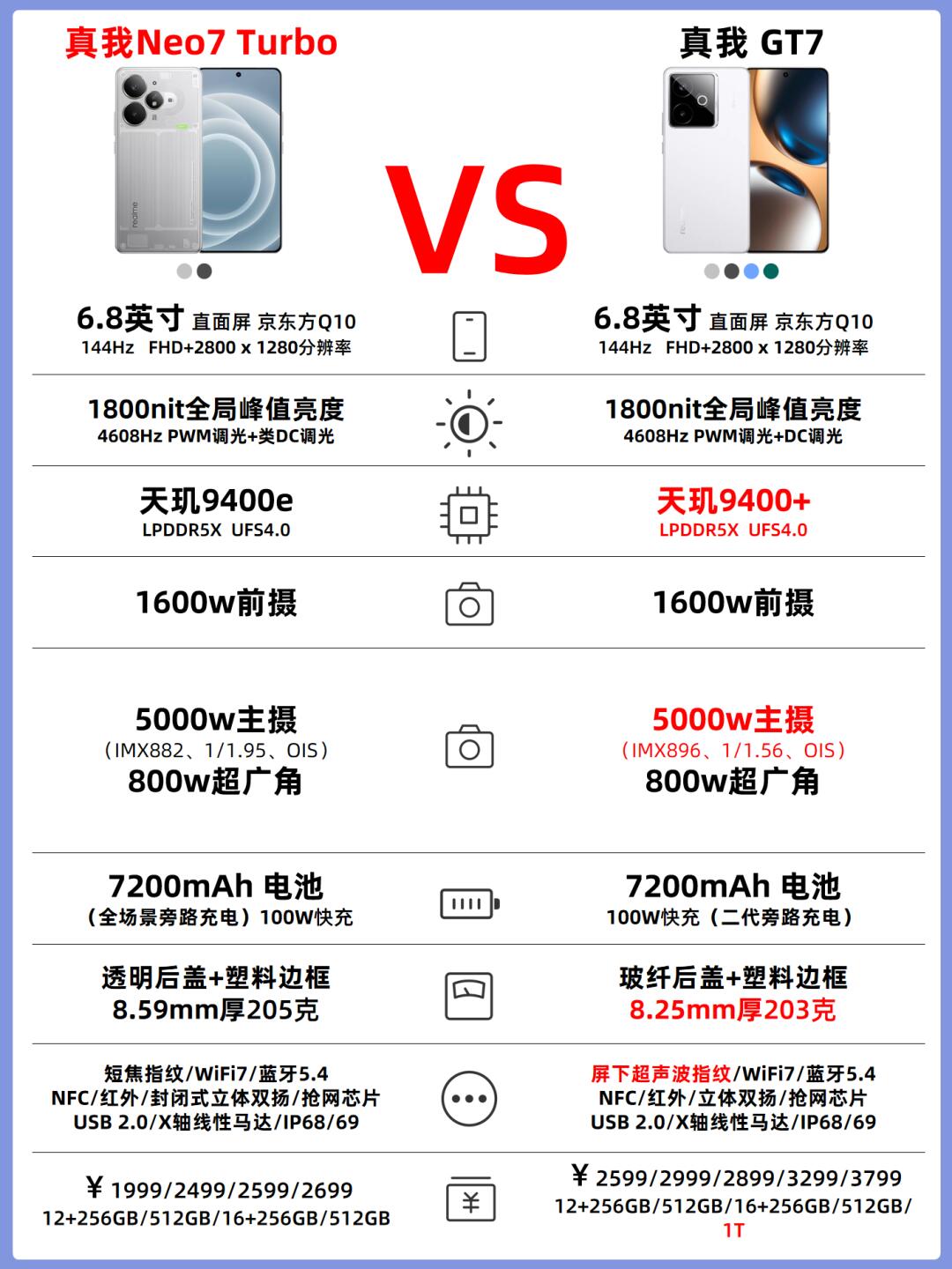 真我 Neo7 Turbo🆚真我 GT7！