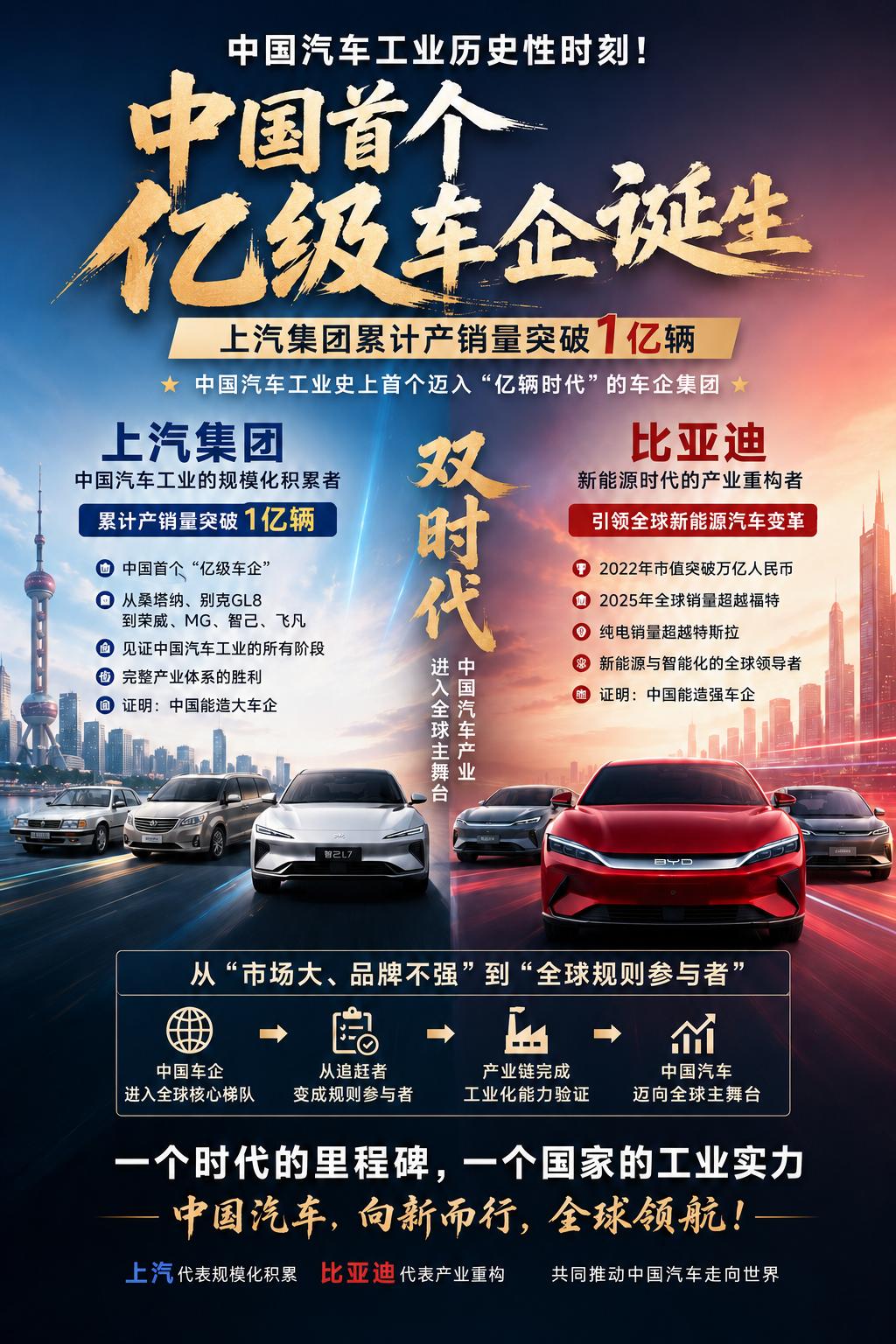 中国首个“亿级车企”诞生了，谁才是大哥？
上汽累计产销量正式突破1亿辆，成为中国