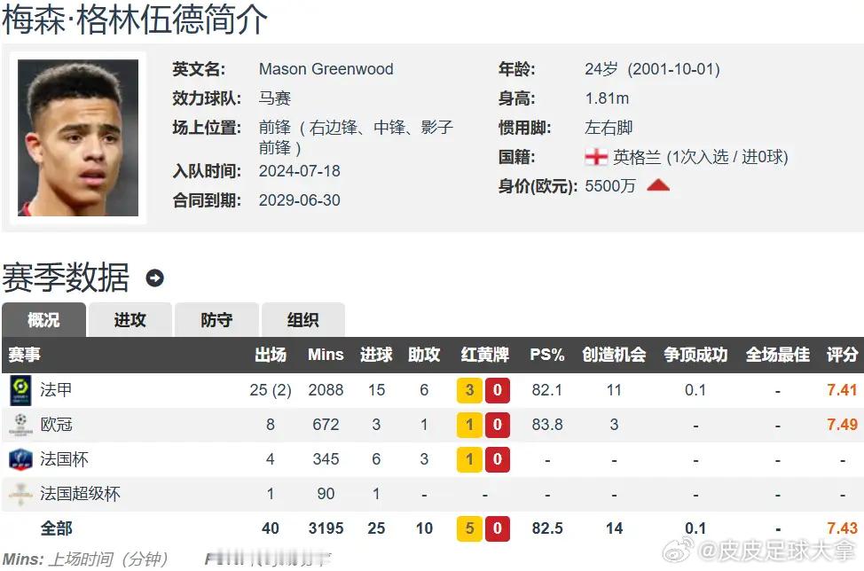 曼联锋线遗憾！24岁格林伍德25球10助，五大联赛本赛季首人4月11日凌晨法甲第