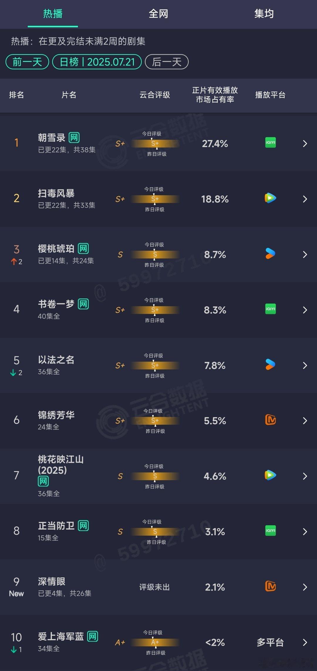 7.21云合：朝雪录27.4%扫毒风暴18.8%樱桃琥珀8.7% ​​​