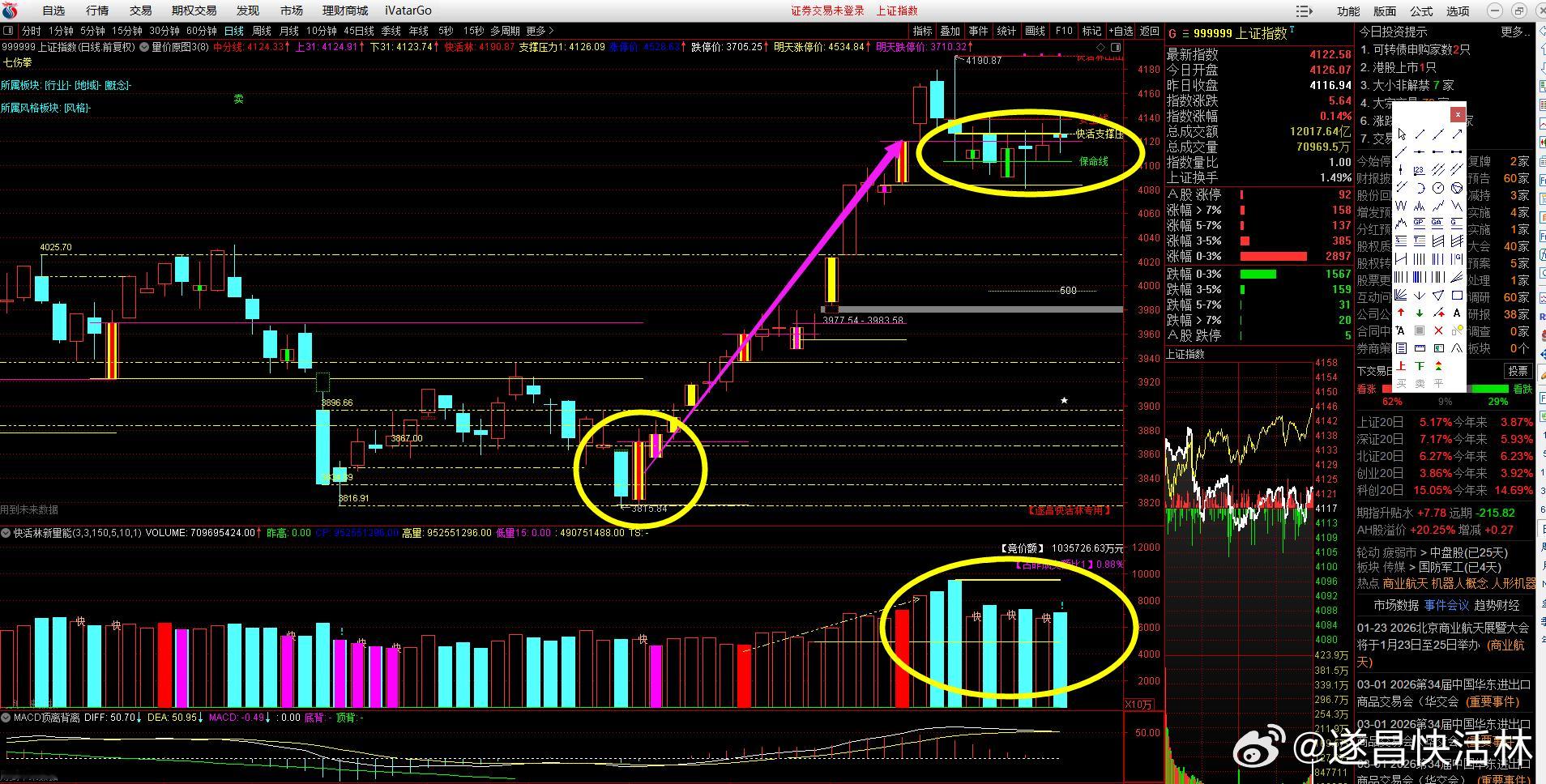 a股大盘 沪深两市成交2.69万亿，放量910亿，量能温和放量，GKD队控盘，市