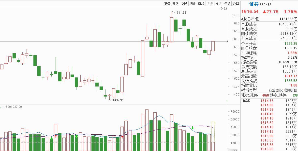 证券，第一梯队，站起来，带动资金全面涌向老登股吧 