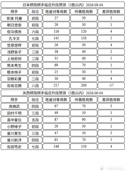 日本棋手临近升段 ​​​