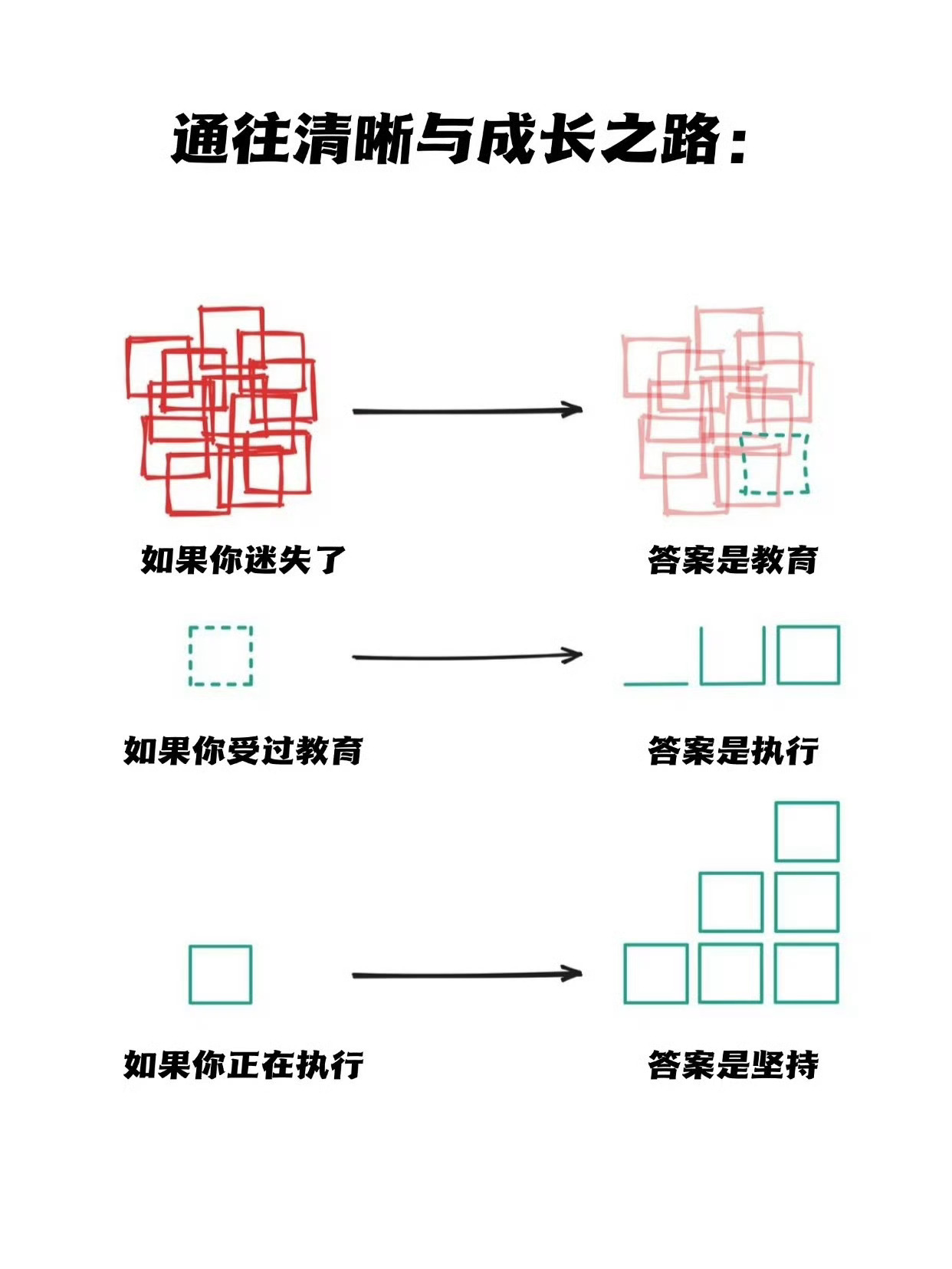 迷茫之时，答案是学习。想清楚后，答案是行动。路上累了，答案是坚持。 