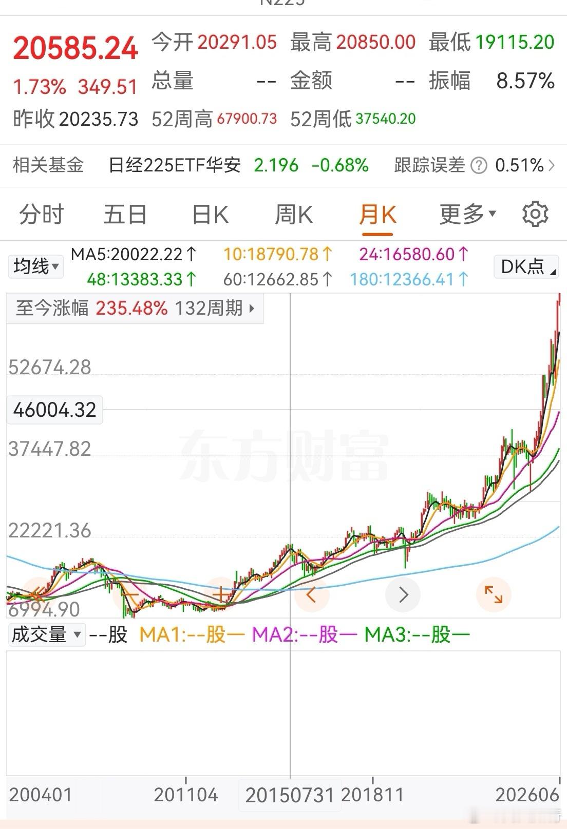 2015年，日经最高2万多点，上证指数5000多点。10年过去了，日经6万7千多