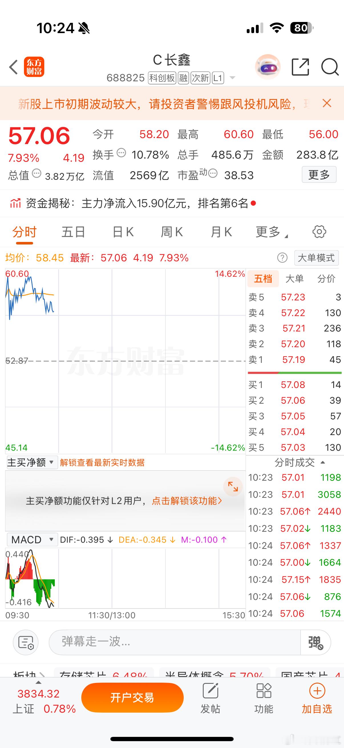 长鑫科技市值超4万亿全球股市疯狂上涨！长鑫科技市值突破4万亿，创A股史上首个突破