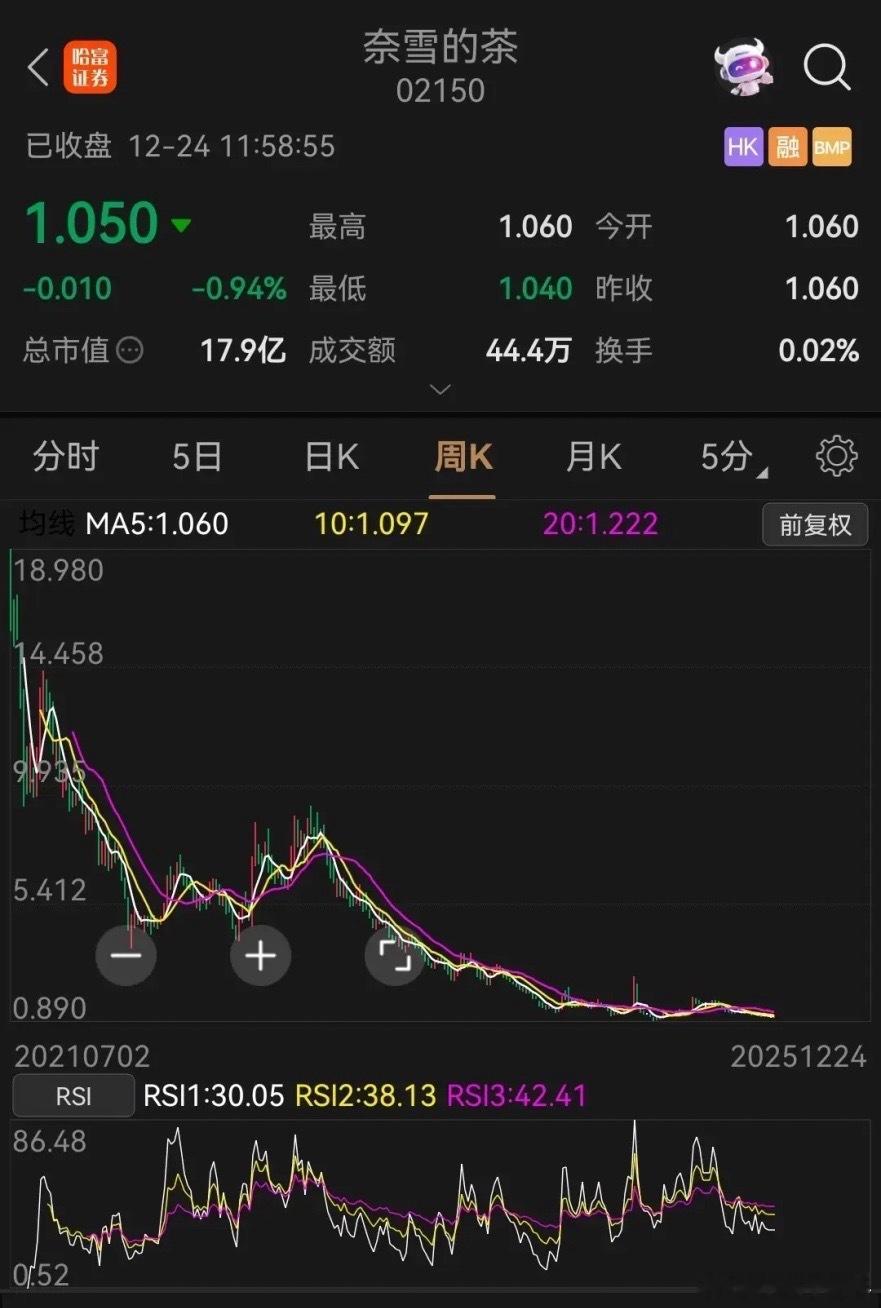 奈雪的茶，发行价19.80港元，于2021年6月30日在港股上市。公司上市就破发