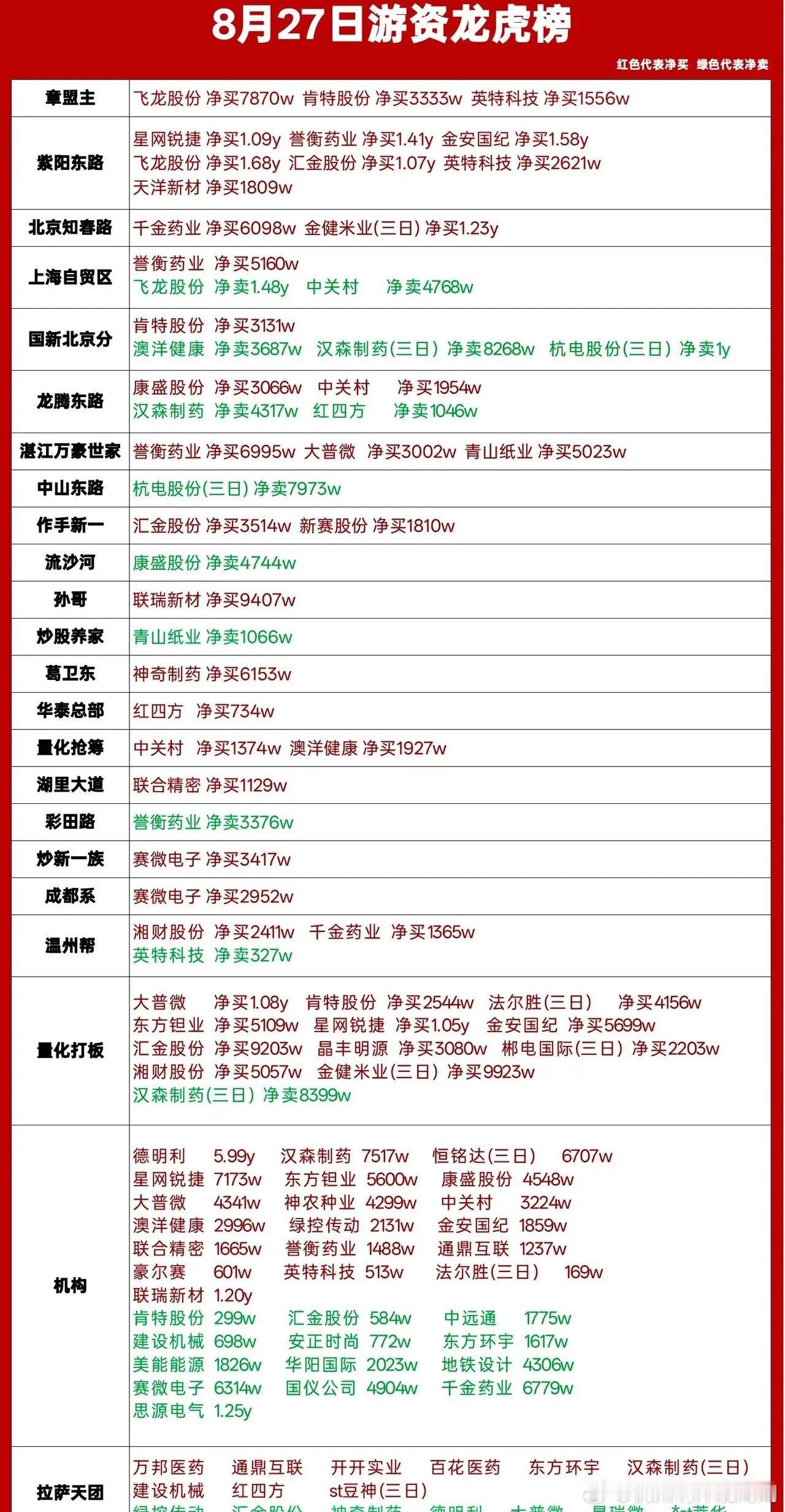 8月27日龙虎榜复盘｜多路游资大举出击医药，个股分歧加大🔥今日龙虎榜看点十足，