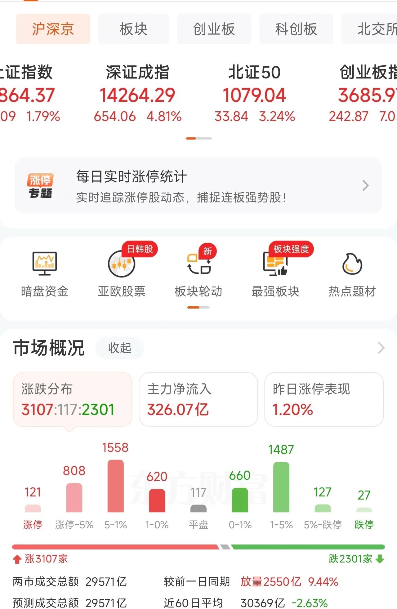 双创板反转不突然，但反转幅度太突然了！早盘创业板一度下跌2%，科创50一度下跌4