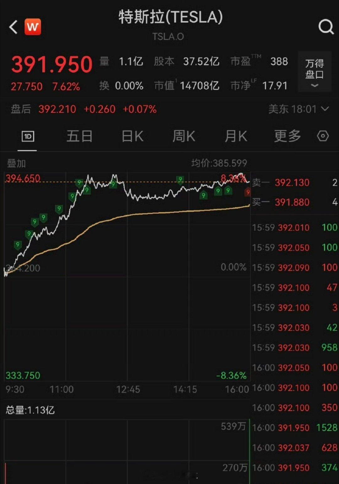 特斯拉涨7.62%最近科技板块都很红啊