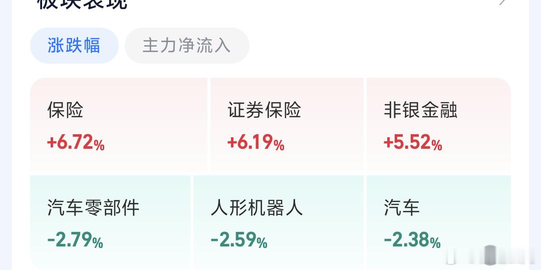 A股下午保险板块持续走高我记得上周四保险被砸得最狠了今天保险证券又拉盘工具属性明