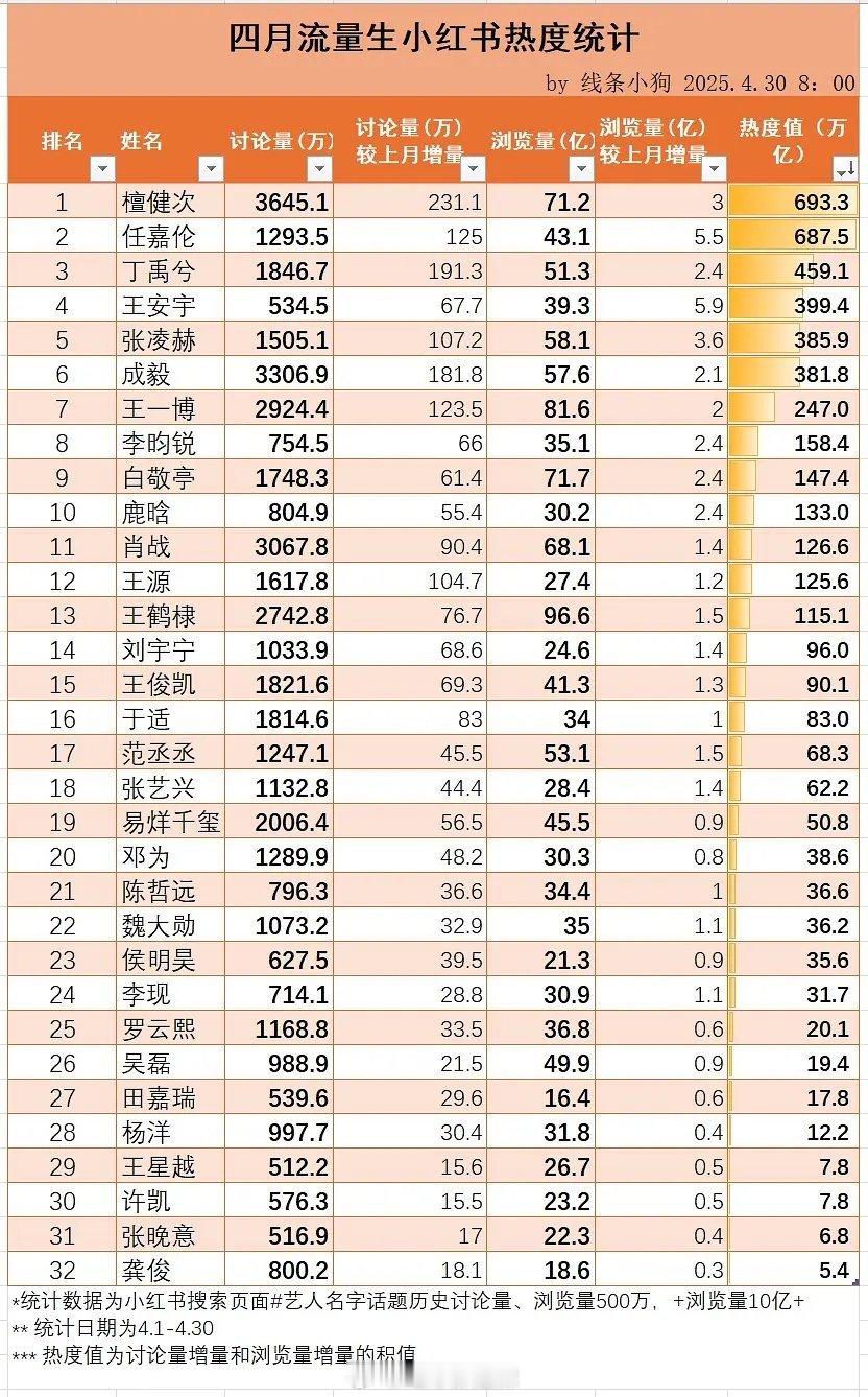 四月流量生🍠热度值统计 ​​​