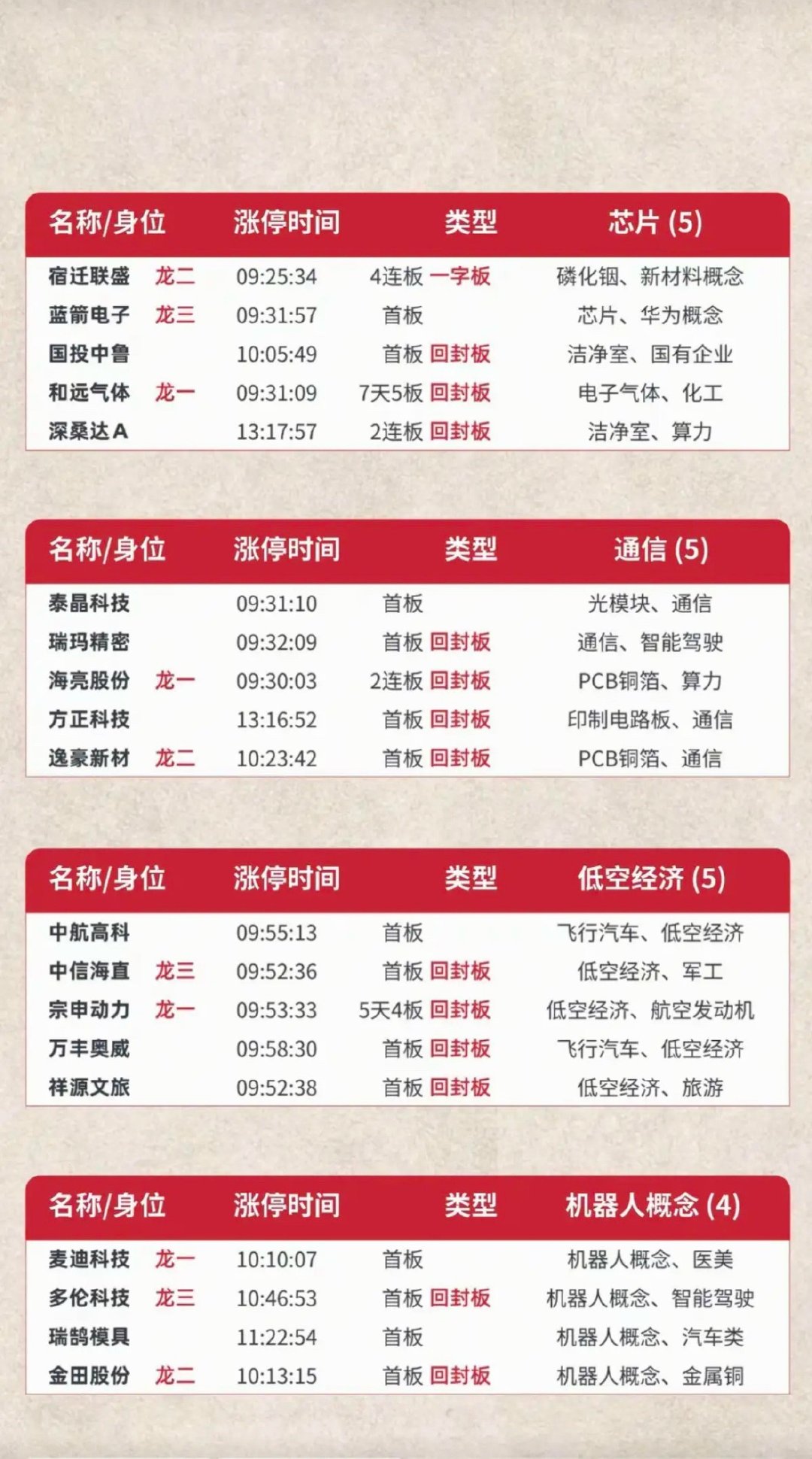 6.12周五  涨停板股票：题材+高度+明细！ 