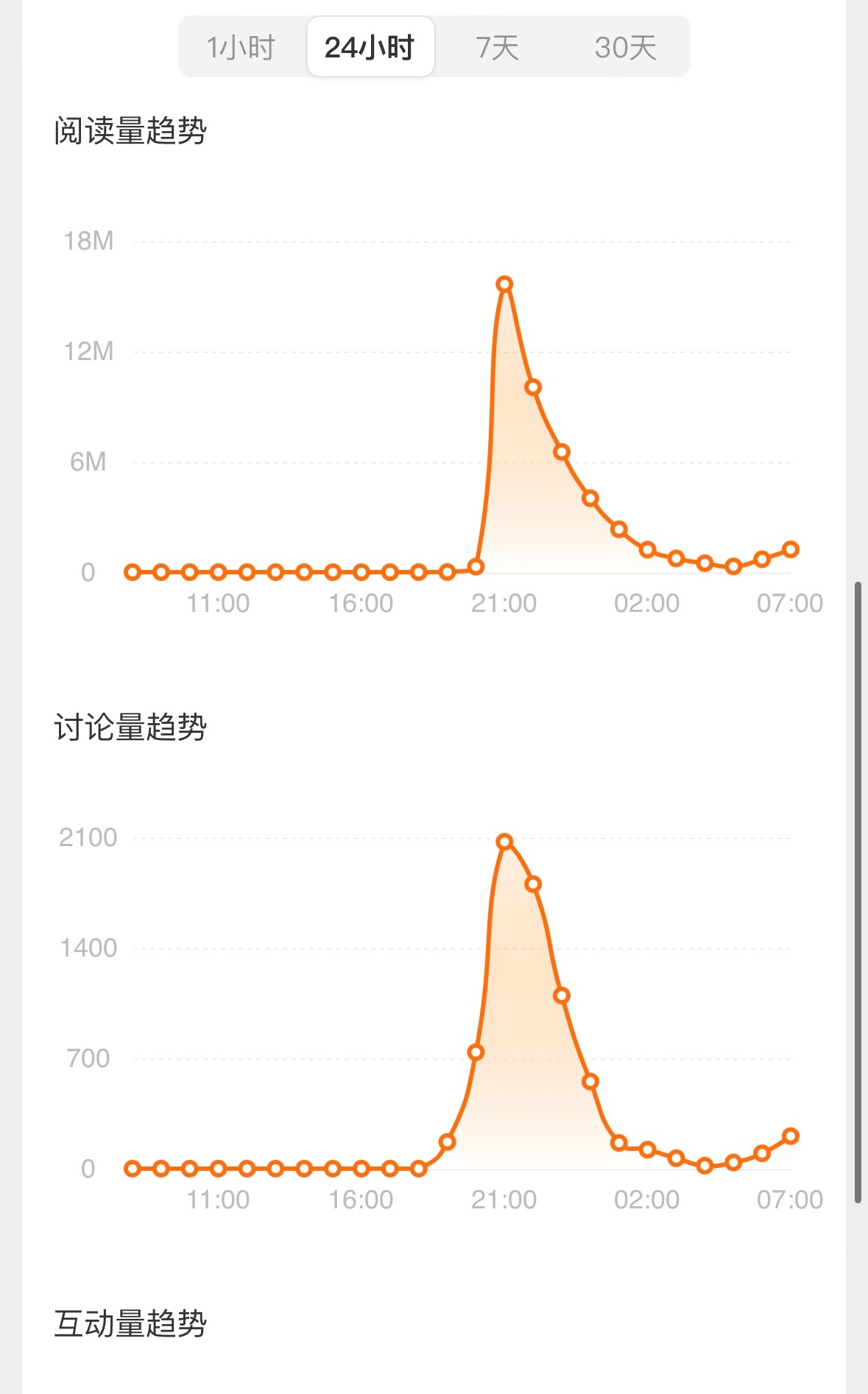 无泪一个月就14个热搜…昨天上了7个…没有女朋友也在十二点之前把热度压下去了..