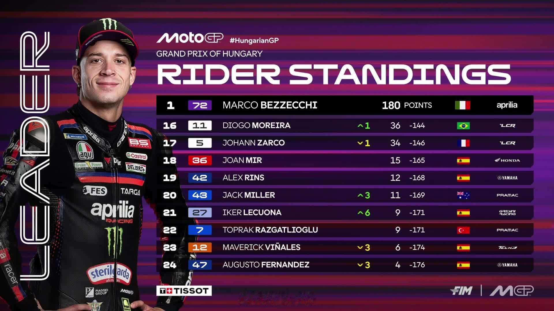 不敢想象小牛才6分motogp