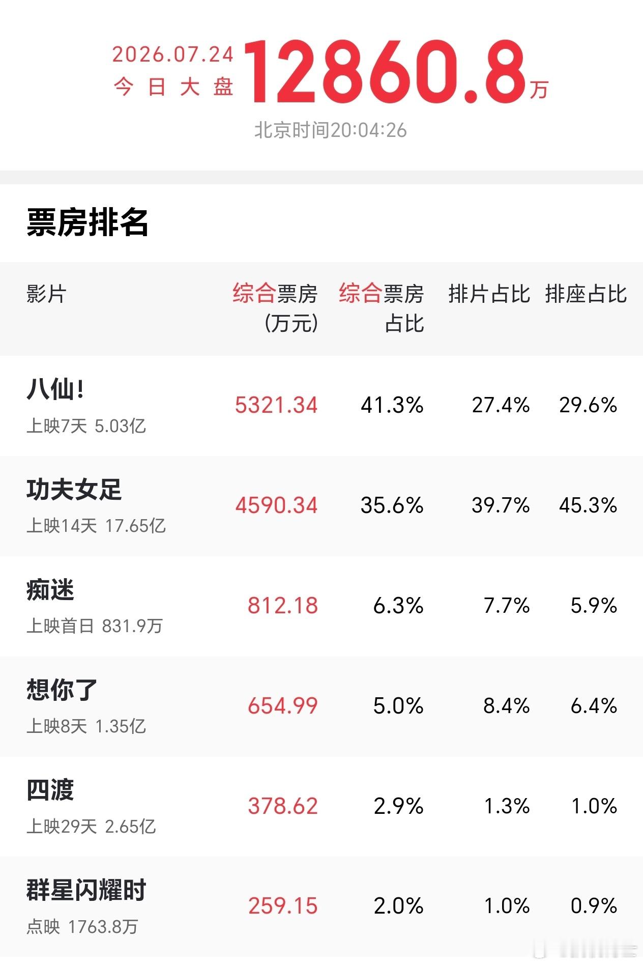 八仙实时票房超过功夫女足了，票房预测升到20亿，那边女足降到28亿，这么好看的吗