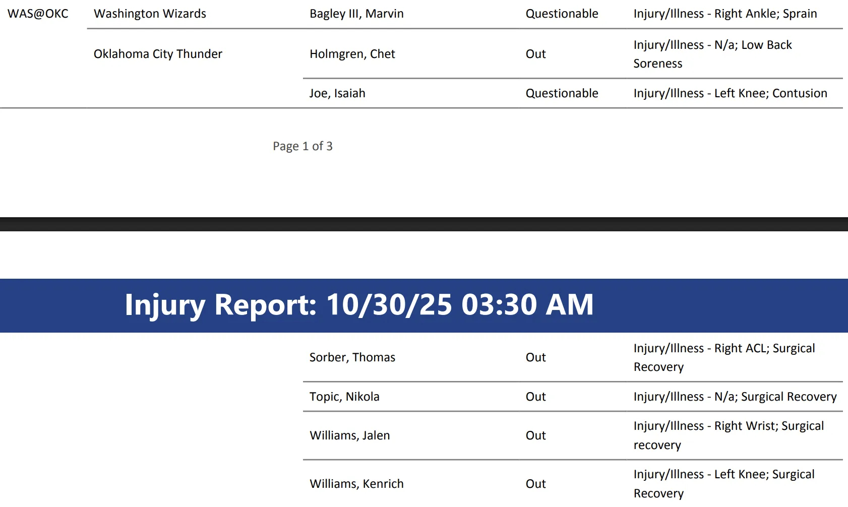 明天上午八点，雷霆将继续坐镇主场，迎战华盛顿奇才！明日OKC的伤病报告：杰伦威廉