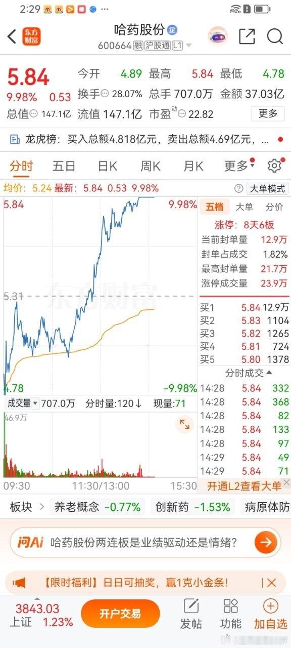 兄弟们！哈药股份今天继续涨停！  你们还在车上吗？  在的点赞回复178！  大