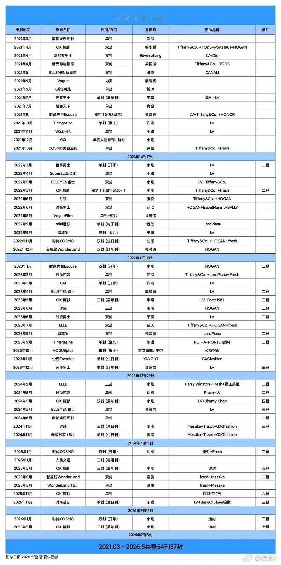 好消息一个接着一个的来，龚俊即将五月正刊准满贯 