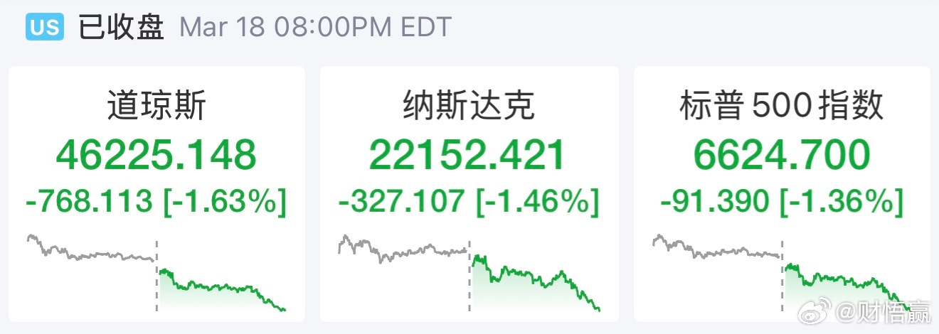 【道指深夜重挫近800点，科技七巨头齐跌】美联储金价黄金周三（3月18日），美国